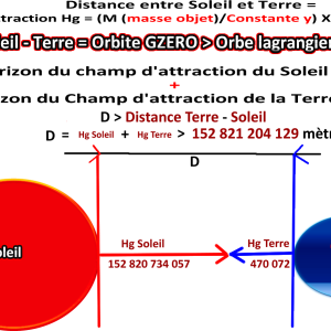 Acte 02 – Gravitation Gzéro : Circulation des astres au sein du vide cadastré de l’espace volumique universel (l’Espace-Temps).